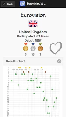 Eurovision 12 Points android App screenshot 1